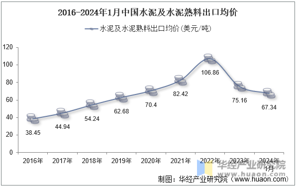 2016-2024年1月中国水泥及水泥熟料出口均价