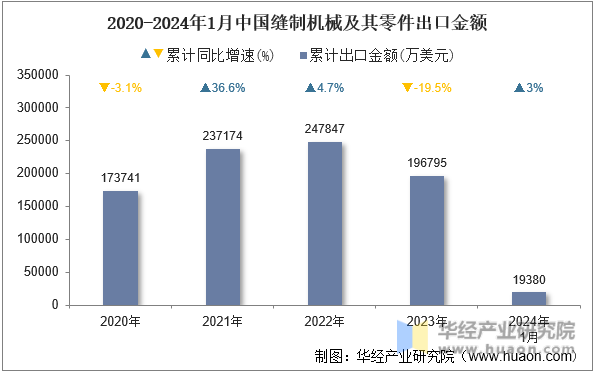 2020-2024年1月中国缝制机械及其零件出口金额