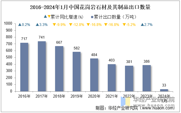 2016-2024年1月中国花岗岩石材及其制品出口数量