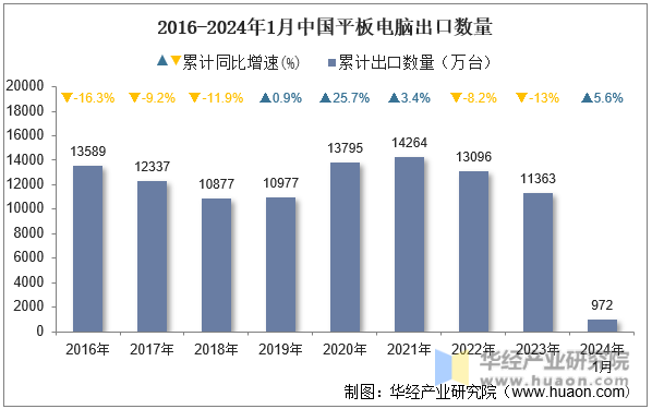 2016-2024年1月中国平板电脑出口数量