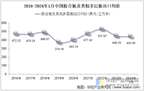 2016-2024年1月中国胶合板及类似多层板出口均价