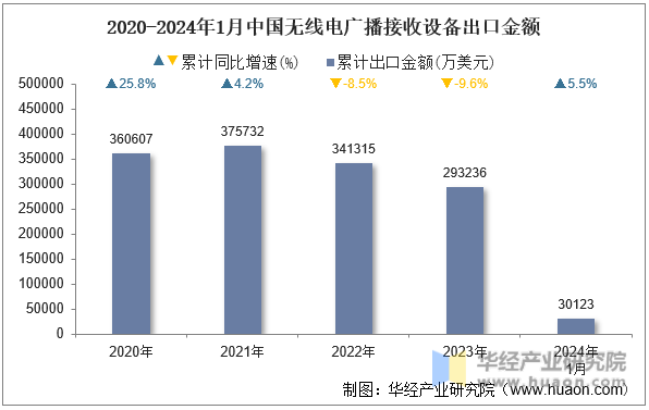 2020-2024年1月中国无线电广播接收设备出口金额