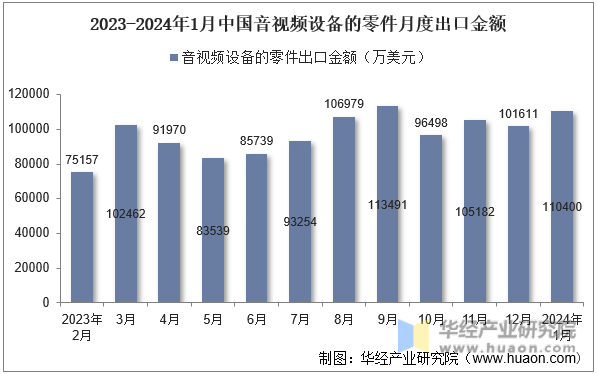 2023-2024年1月中国音视频设备的零件月度出口金额