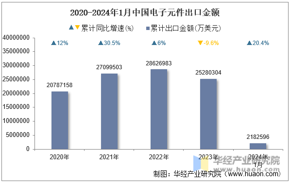 2020-2024年1月中国电子元件出口金额