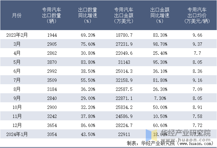 2023-2024年1月中国专用汽车出口情况统计表