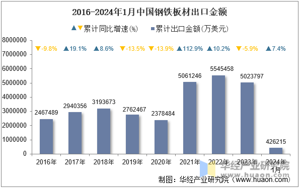 2016-2024年1月中国钢铁板材出口金额