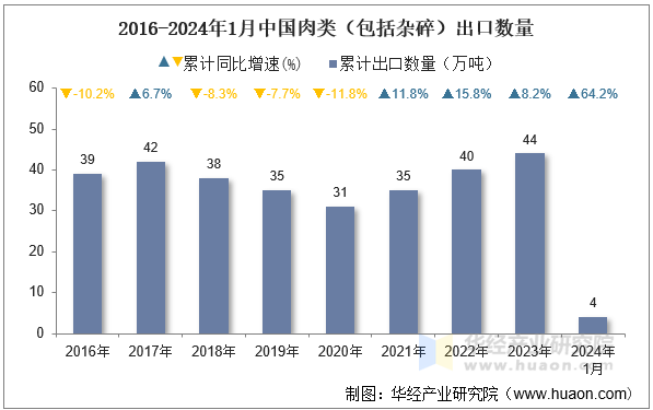 2016-2024年1月中国肉类（包括杂碎）出口数量
