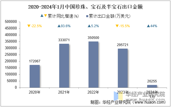 2020-2024年1月中国珍珠、宝石及半宝石出口金额