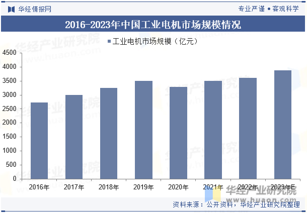 2016-2023年中国工业电机市场规模情况