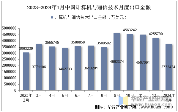 2023-2024年1月中国计算机与通信技术月度出口金额