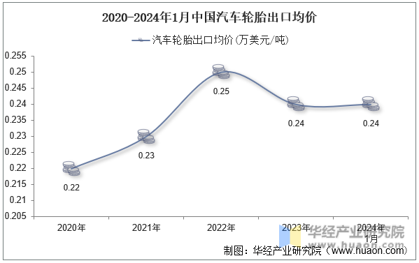 2020-2024年1月中国汽车轮胎出口均价