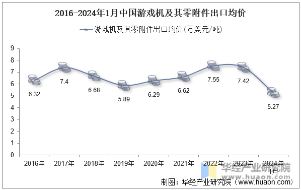2016-2024年1月中国游戏机及其零附件出口均价