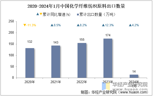 2020-2024年1月中国化学纤维纺织原料出口数量