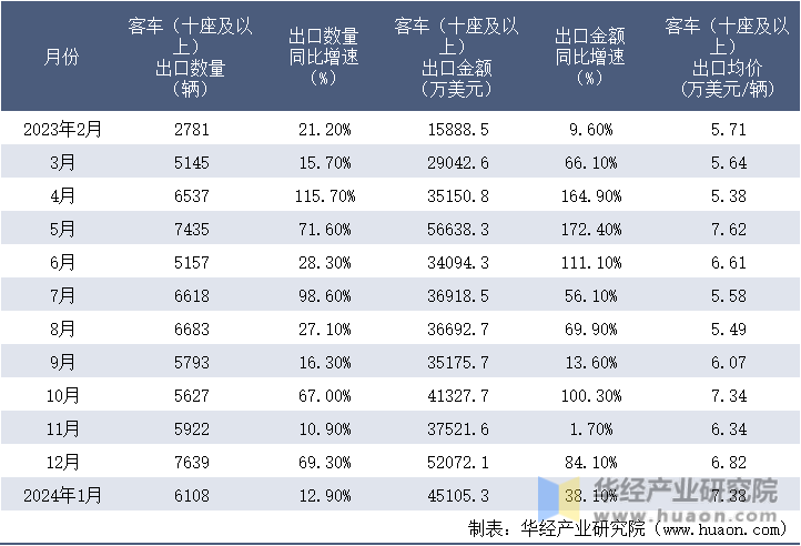 2023-2024年1月中国客车（十座及以上）出口情况统计表