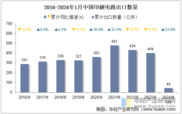 2016-2024年1月中国印刷电路出口数量