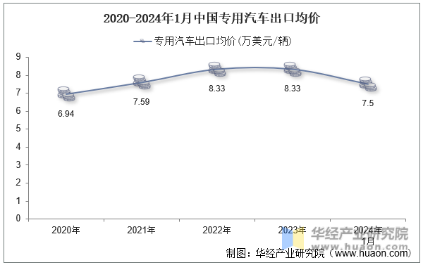 2020-2024年1月中国专用汽车出口均价