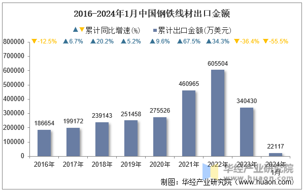 2016-2024年1月中国钢铁线材出口金额