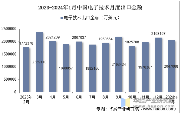 2023-2024年1月中国电子技术月度出口金额