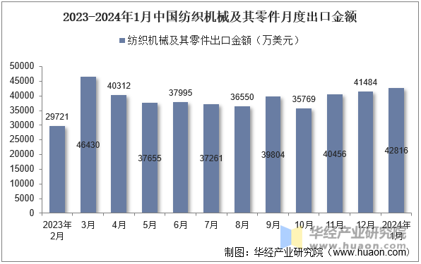 2023-2024年1月中国纺织机械及其零件月度出口金额