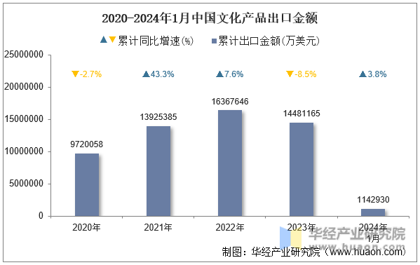 2020-2024年1月中国文化产品出口金额