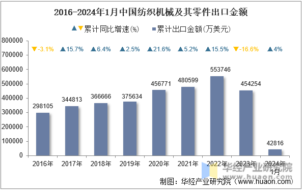 2016-2024年1月中国纺织机械及其零件出口金额