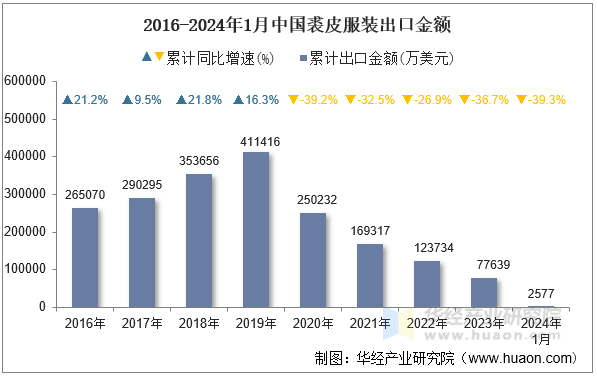 2016-2024年1月中国裘皮服装出口金额