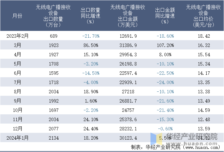 2023-2024年1月中国无线电广播接收设备出口情况统计表