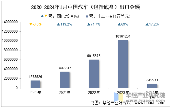 2020-2024年1月中国汽车（包括底盘）出口金额