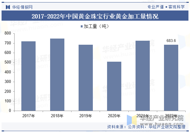 2017-2022年中国黄金珠宝行业黄金加工量情况