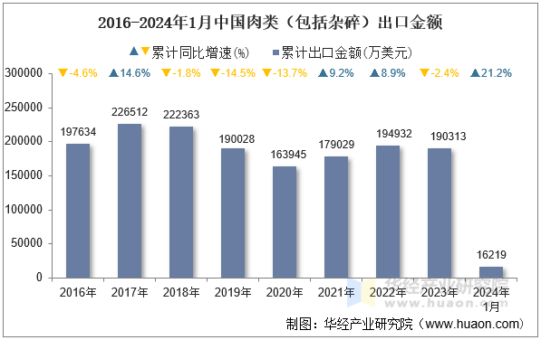 2016-2024年1月中国肉类（包括杂碎）出口金额