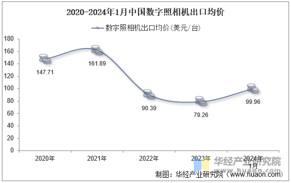 2020-2024年1月中国数字照相机出口均价