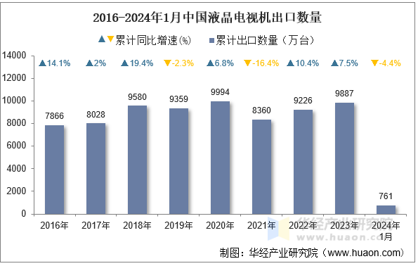2016-2024年1月中国液晶电视机出口数量