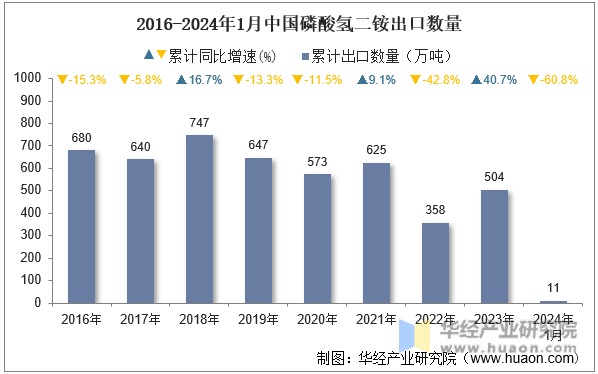2016-2024年1月中国磷酸氢二铵出口数量