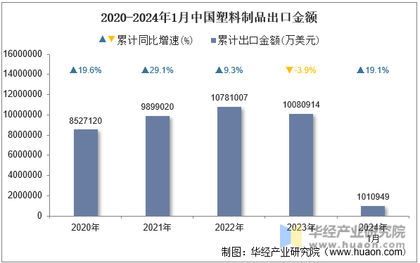 2020-2024年1月中国塑料制品出口金额