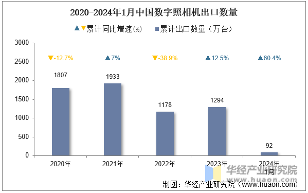 2020-2024年1月中国数字照相机出口数量