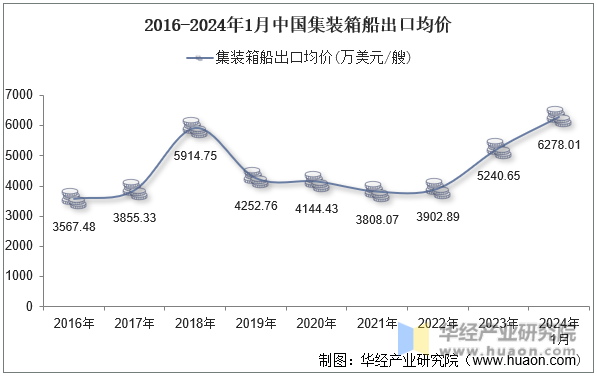2016-2024年1月中国集装箱船出口均价