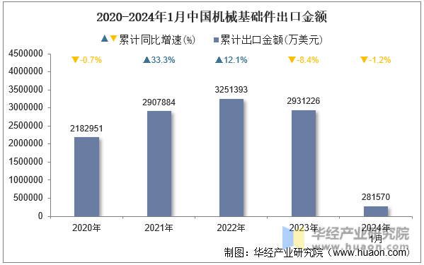 2020-2024年1月中国机械基础件出口金额