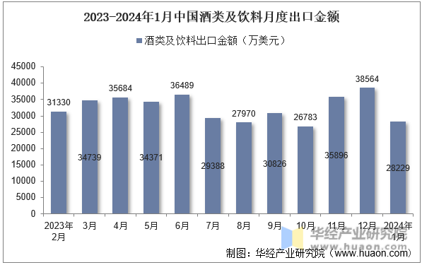 2023-2024年1月中国酒类及饮料月度出口金额