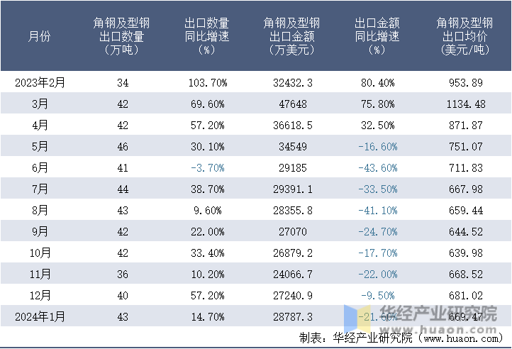 2023-2024年1月中国角钢及型钢出口情况统计表