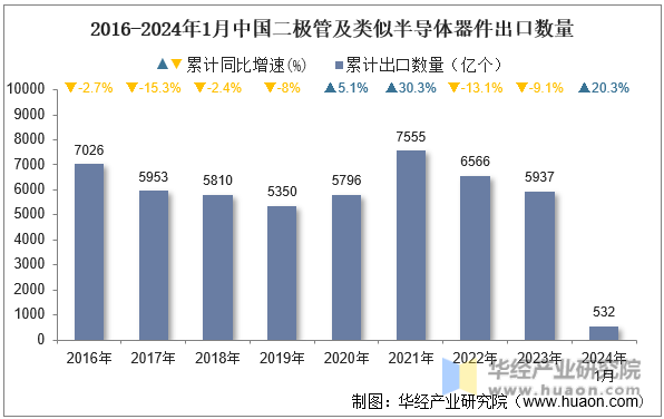 2016-2024年1月中国二极管及类似半导体器件出口数量