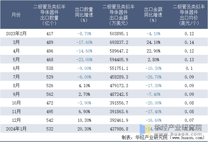 2023-2024年1月中国二极管及类似半导体器件出口情况统计表
