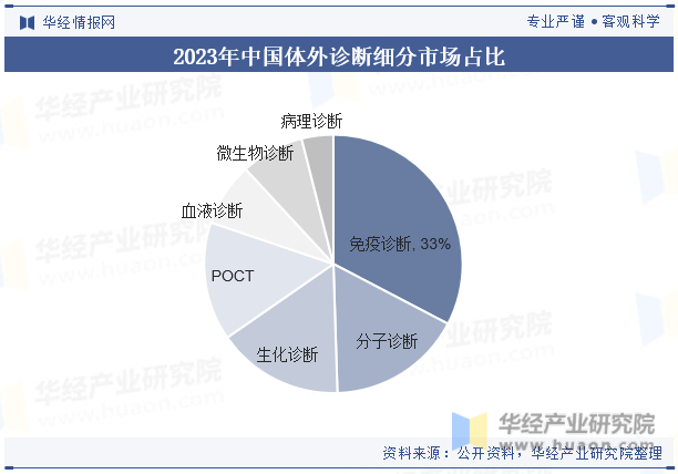 2023年中国体外诊断细分市场占比