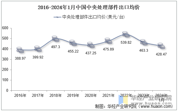 2016-2024年1月中国中央处理部件出口均价