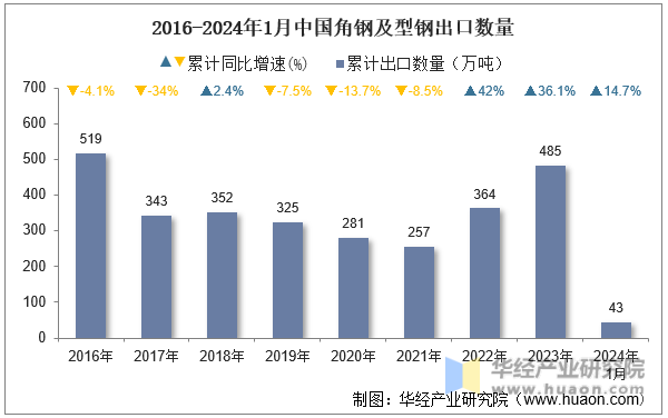 2016-2024年1月中国角钢及型钢出口数量