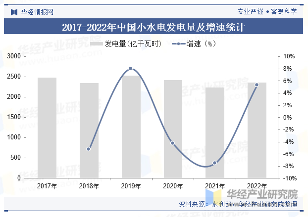 2017-2022年中国小水电发电量及增速统计