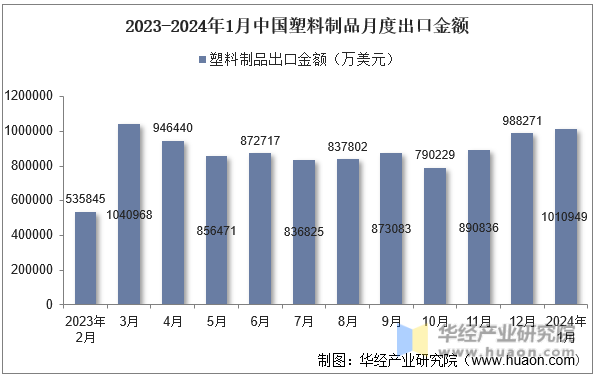 2023-2024年1月中国塑料制品月度出口金额