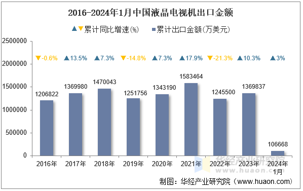 2016-2024年1月中国液晶电视机出口金额