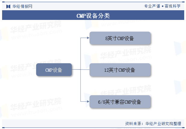 CMP设备分类