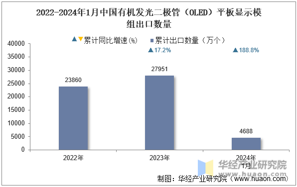 2022-2024年1月中国有机发光二极管（OLED）平板显示模组出口数量