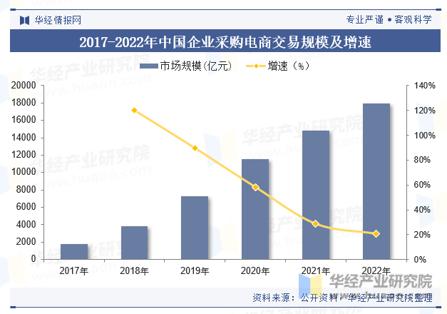 2017-2022年中国企业采购电商交易规模及增速